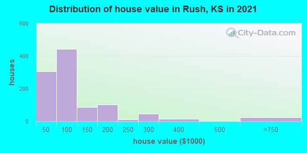 Distribution of house value in Rush, KS in 2022