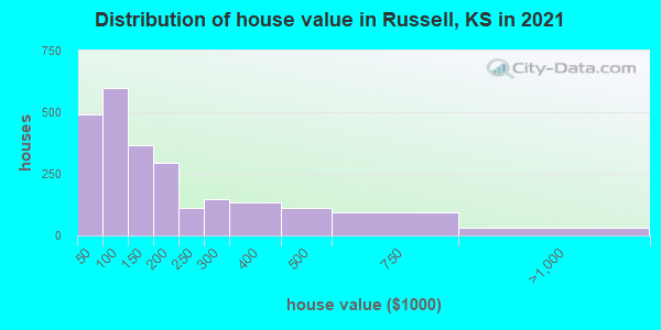 Distribution of house value in Russell, KS in 2022