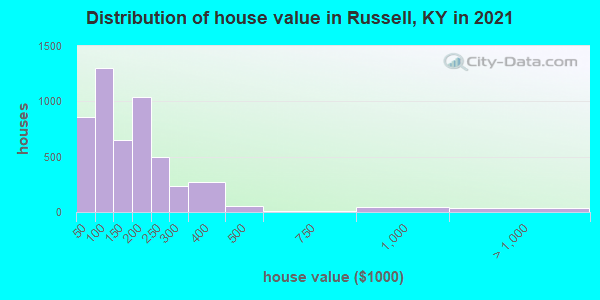 Distribution of house value in Russell, KY in 2021
