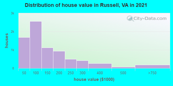 Distribution of house value in Russell, VA in 2019