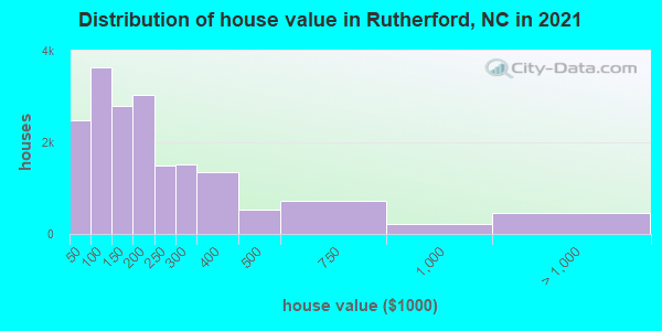 Distribution of house value in Rutherford, NC in 2021