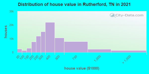 Distribution of house value in Rutherford, TN in 2021
