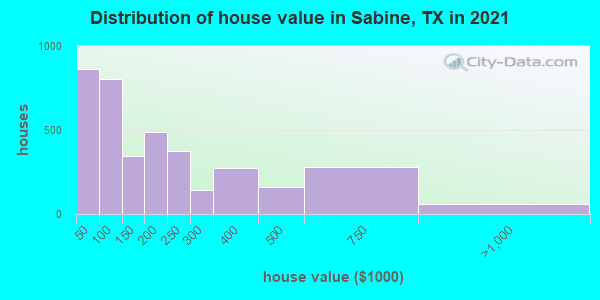Distribution of house value in Sabine, TX in 2019