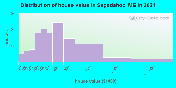 Distribution of house value in Sagadahoc, ME in 2021
