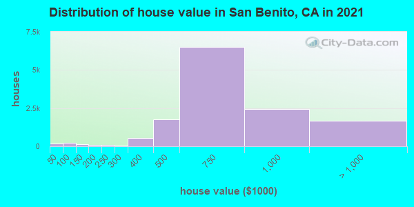 Distribution of house value in San Benito, CA in 2019