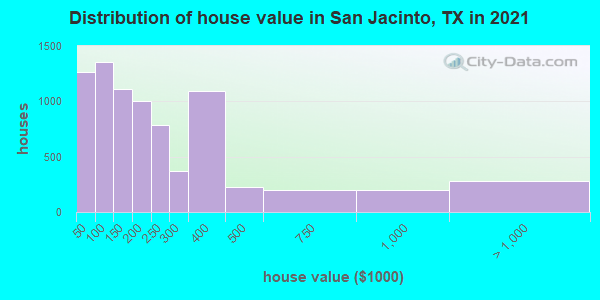 Distribution of house value in San Jacinto, TX in 2021