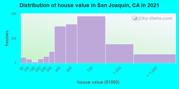 Distribution of house value in San Joaquin, CA in 2021