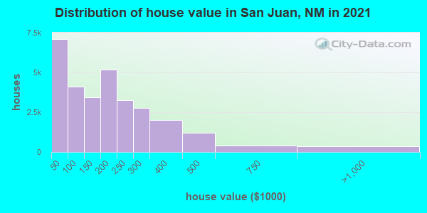 Distribution of house value in San Juan, NM in 2019