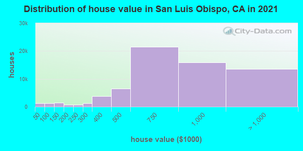 Distribution of house value in San Luis Obispo, CA in 2019