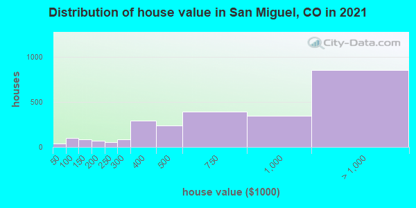 Distribution of house value in San Miguel, CO in 2019