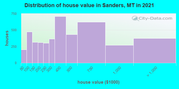 Distribution of house value in Sanders, MT in 2019