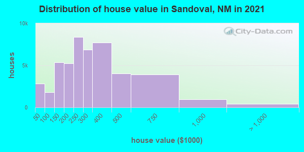 Distribution of house value in Sandoval, NM in 2021