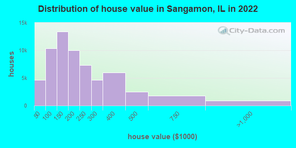 Distribution of house value in Sangamon, IL in 2019