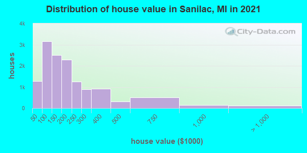 Distribution of house value in Sanilac, MI in 2022