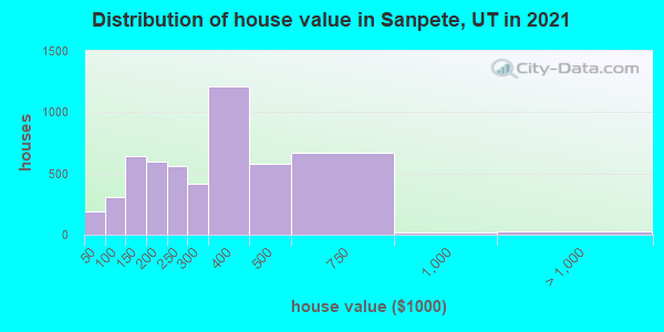 Distribution of house value in Sanpete, UT in 2019