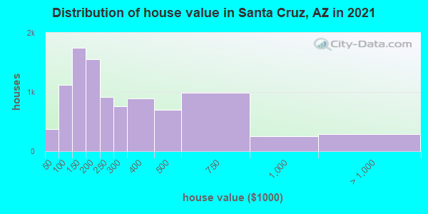 Distribution of house value in Santa Cruz, AZ in 2022