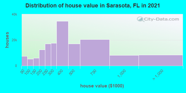 Distribution of house value in Sarasota, FL in 2021