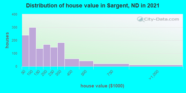 Distribution of house value in Sargent, ND in 2022