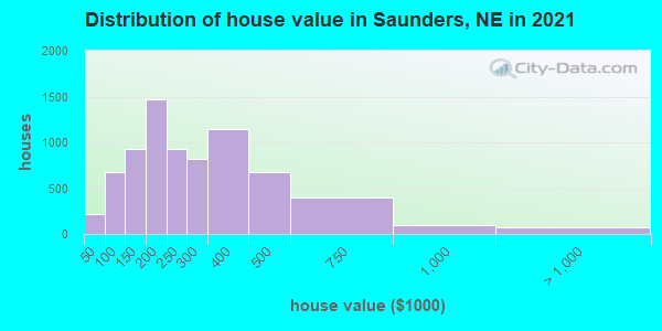 Distribution of house value in Saunders, NE in 2022