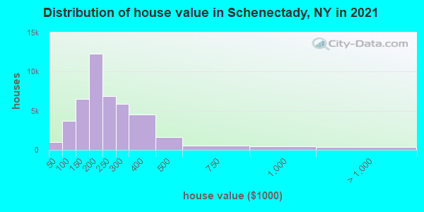 Distribution of house value in Schenectady, NY in 2021