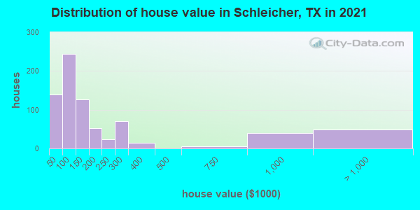 Distribution of house value in Schleicher, TX in 2022