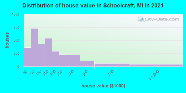 Distribution of house value in Schoolcraft, MI in 2022