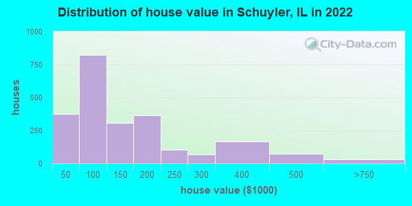 Distribution of house value in Schuyler, IL in 2022