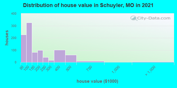 Distribution of house value in Schuyler, MO in 2022