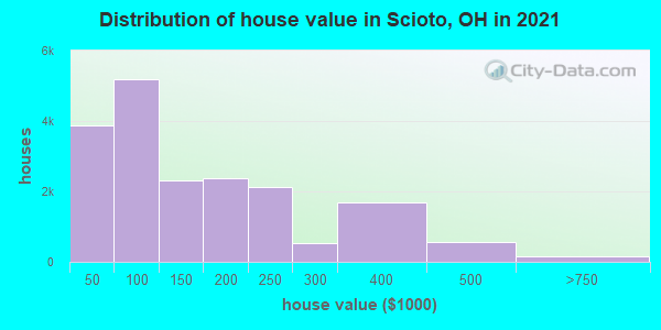 Distribution of house value in Scioto, OH in 2019