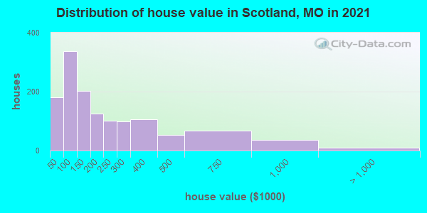 Distribution of house value in Scotland, MO in 2019