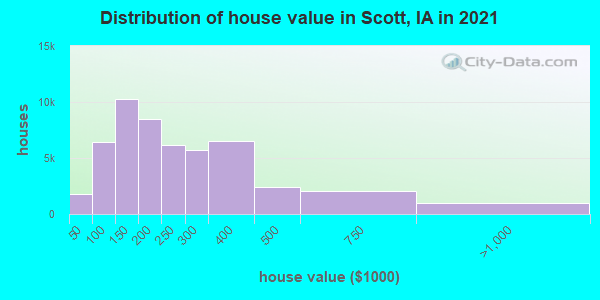 Distribution of house value in Scott, IA in 2019