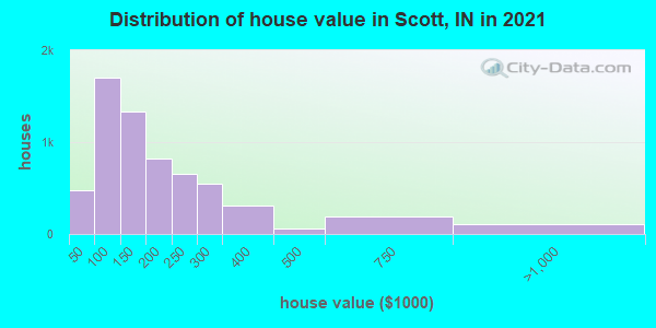 Distribution of house value in Scott, IN in 2022