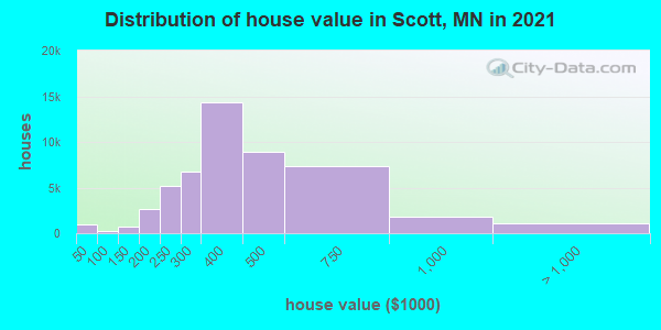 Distribution of house value in Scott, MN in 2019