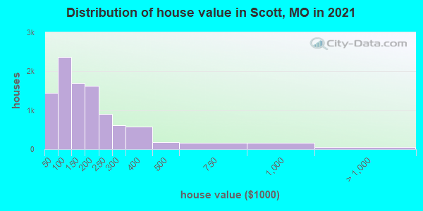 Distribution of house value in Scott, MO in 2021
