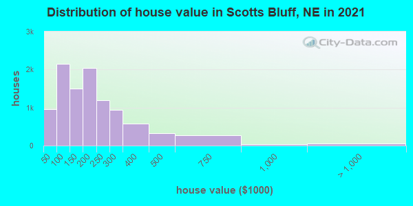 Distribution of house value in Scotts Bluff, NE in 2019