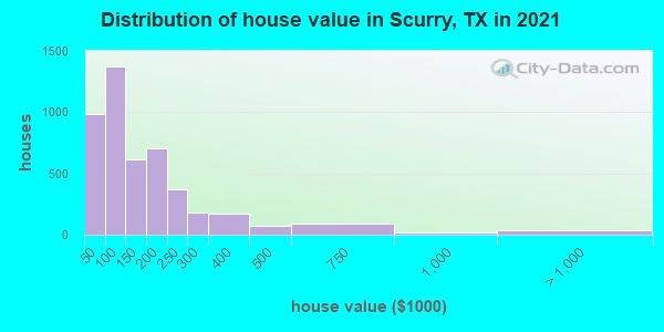 Distribution of house value in Scurry, TX in 2019
