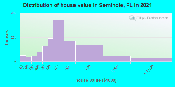 Distribution of house value in Seminole, FL in 2019