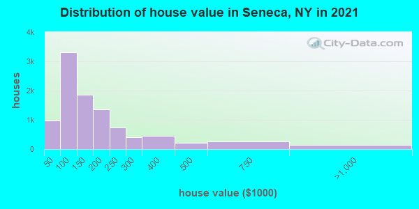 Distribution of house value in Seneca, NY in 2019