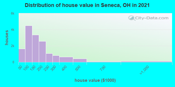Distribution of house value in Seneca, OH in 2022