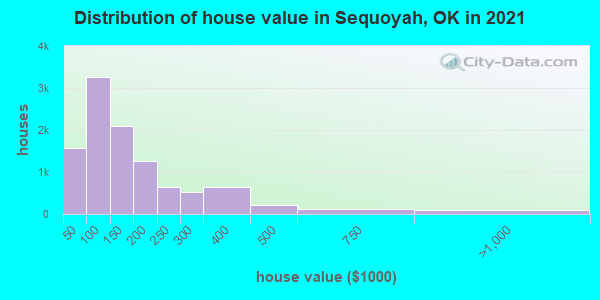 Distribution of house value in Sequoyah, OK in 2019