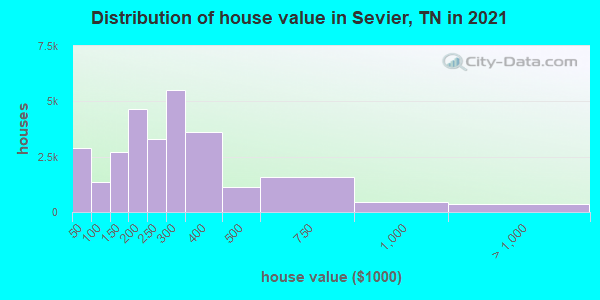 Distribution of house value in Sevier, TN in 2022