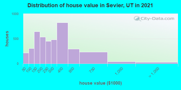 Distribution of house value in Sevier, UT in 2019