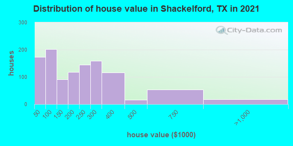 Distribution of house value in Shackelford, TX in 2021