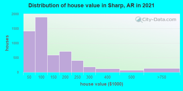 Distribution of house value in Sharp, AR in 2022