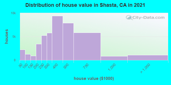 Distribution of house value in Shasta, CA in 2021