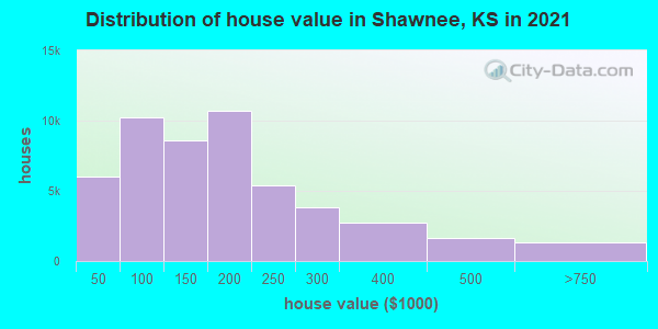 Distribution of house value in Shawnee, KS in 2021