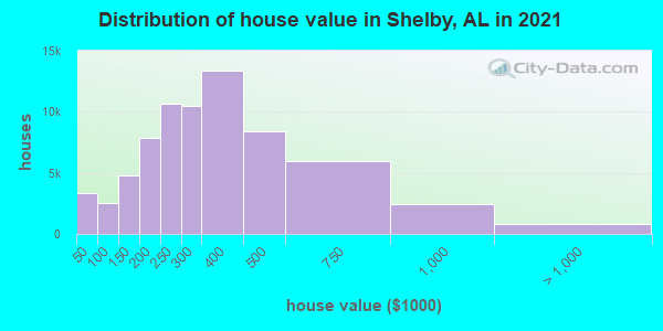 Distribution of house value in Shelby, AL in 2021