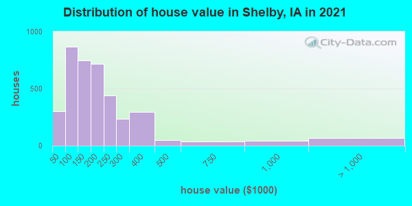 Distribution of house value in Shelby, IA in 2019