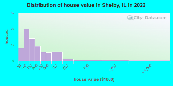 Distribution of house value in Shelby, IL in 2022