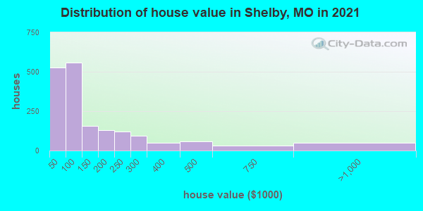 Distribution of house value in Shelby, MO in 2021